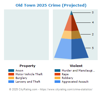 Old Town Crime 2025