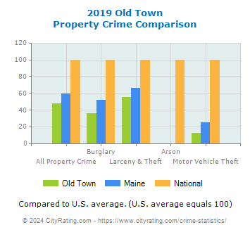Old Town Property Crime vs. State and National Comparison