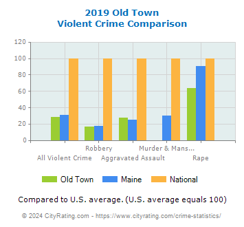 Old Town Violent Crime vs. State and National Comparison