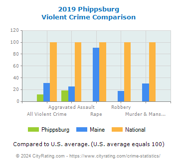 Phippsburg Violent Crime vs. State and National Comparison
