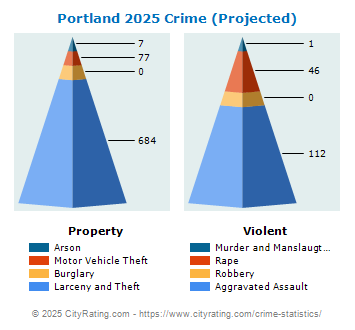 Portland Crime 2025