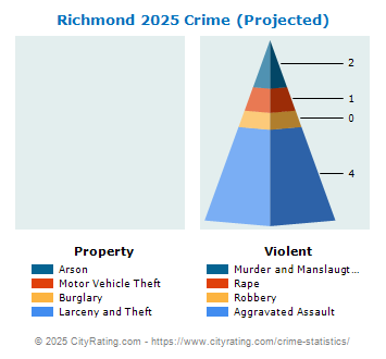 Richmond Crime 2025