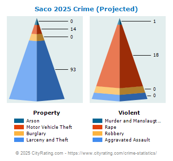 Saco Crime 2025