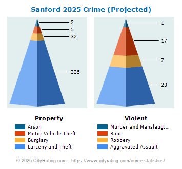 Sanford Crime 2025