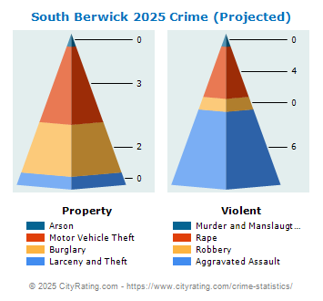 South Berwick Crime 2025