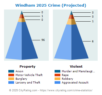 Windham Crime 2025