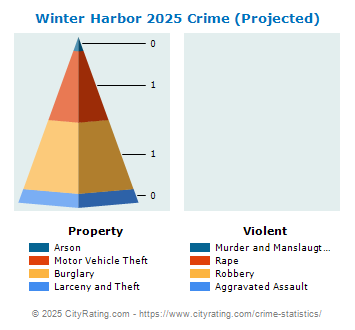 Winter Harbor Crime 2025