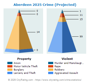 Aberdeen Crime 2025