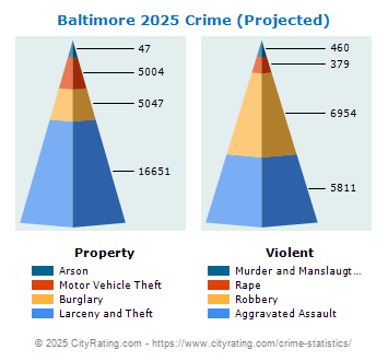 Baltimore Crime 2025