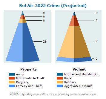 Bel Air Crime 2025