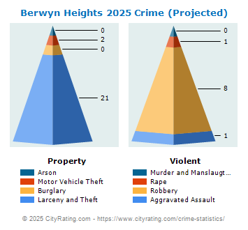 Berwyn Heights Crime 2025