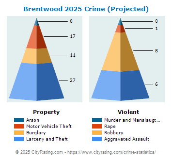 Brentwood Crime 2025