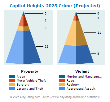 Capitol Heights Crime 2025