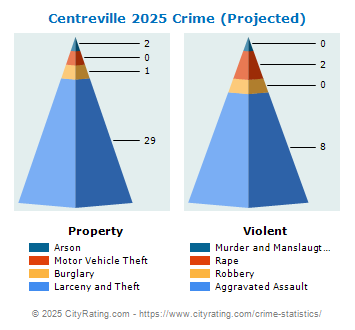 Centreville Crime 2025