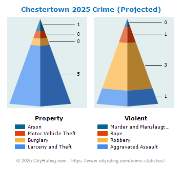 Chestertown Crime 2025