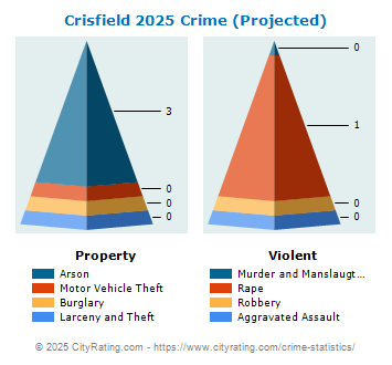 Crisfield Crime 2025