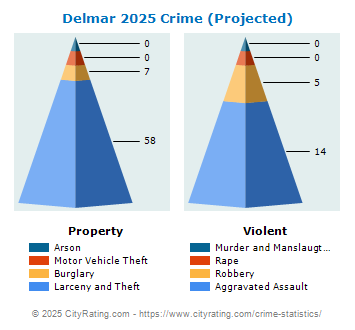 Delmar Crime 2025