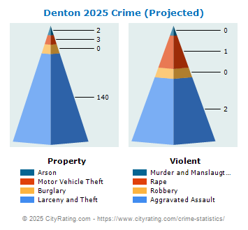 Denton Crime 2025