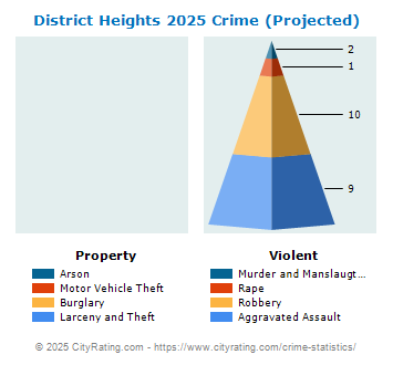 District Heights Crime 2025