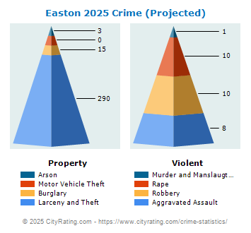 Easton Crime 2025