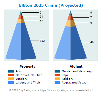 Elkton Crime 2025