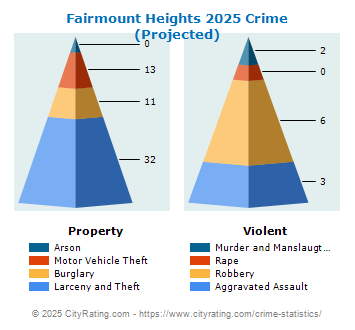 Fairmount Heights Crime 2025