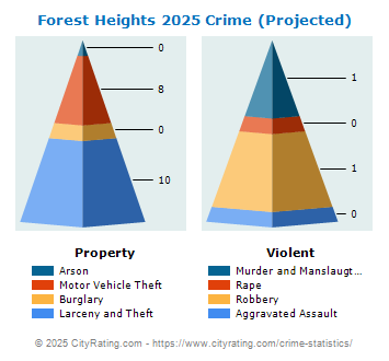 Forest Heights Crime 2025