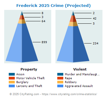 Frederick Crime 2025