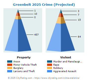 Greenbelt Crime 2025