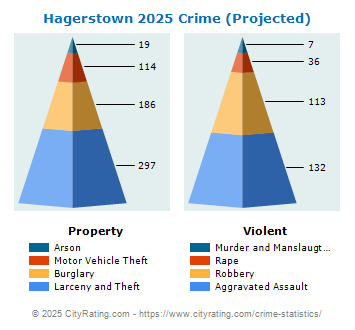 Hagerstown Crime 2025