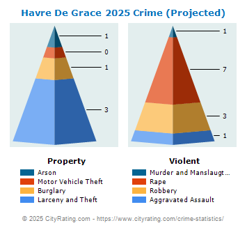 Havre De Grace Crime 2025