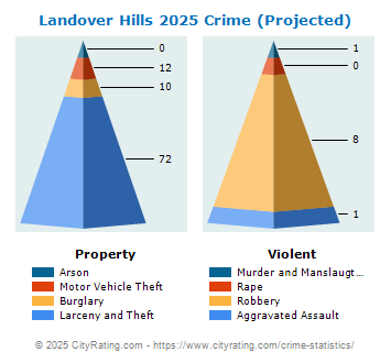 Landover Hills Crime 2025