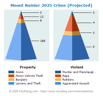 Mount Rainier Crime 2025