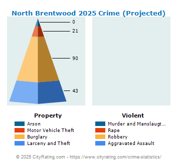 North Brentwood Crime 2025