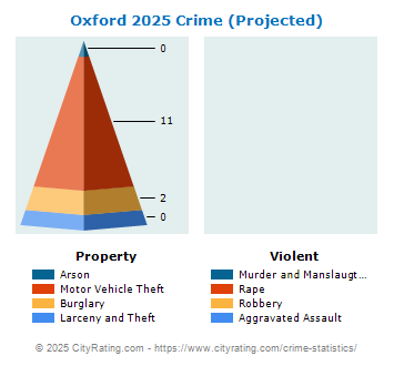 Oxford Crime 2025