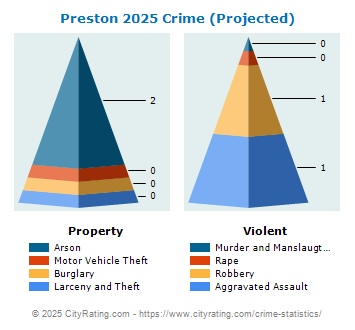 Preston Crime 2025