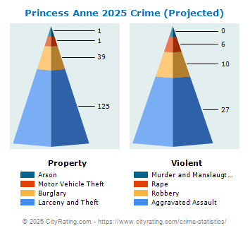 Princess Anne Crime 2025