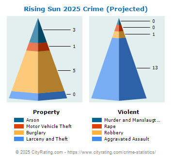 Rising Sun Crime 2025