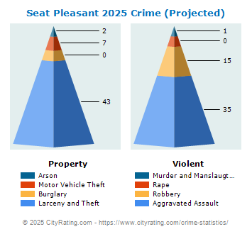 Seat Pleasant Crime 2025