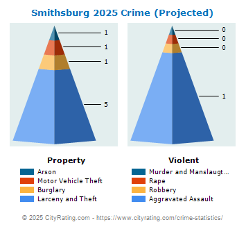 Smithsburg Crime 2025