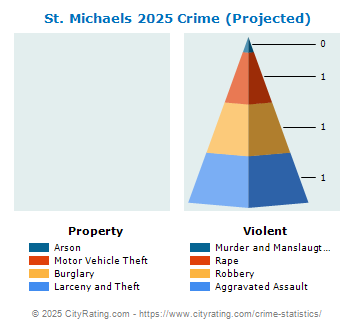 St. Michaels Crime 2025