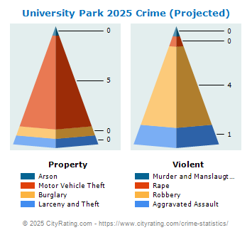 University Park Crime 2025