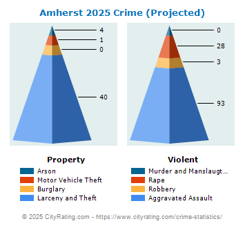 Amherst Crime 2025