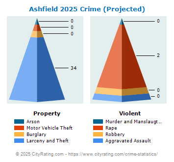 Ashfield Crime 2025