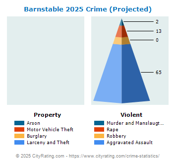 Barnstable Crime 2025