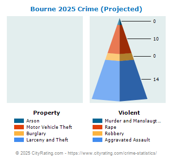 Bourne Crime 2025