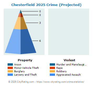 Chesterfield Crime 2025