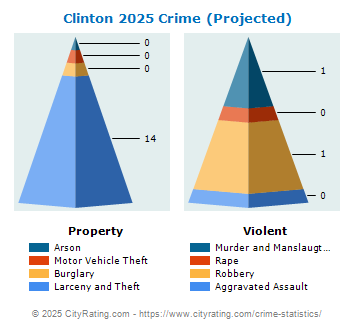 Clinton Crime 2025