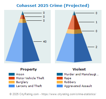 Cohasset Crime 2025