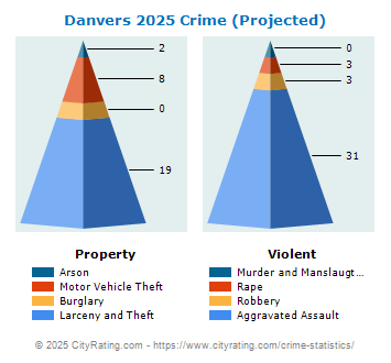 Danvers Crime 2025